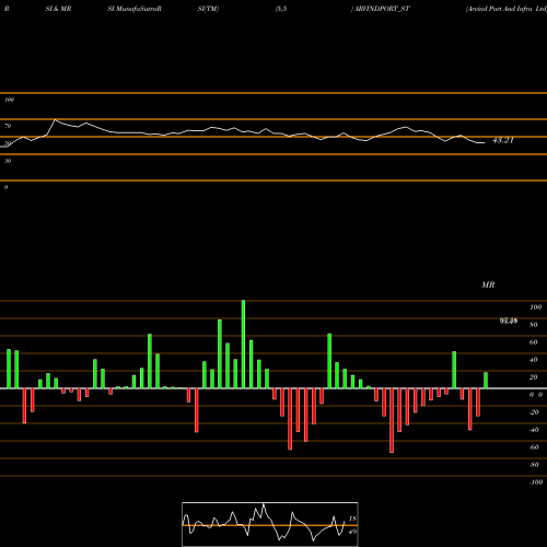 RSI & MRSI charts Arvind Port And Infra Ltd ARVINDPORT_ST share NSE Stock Exchange 