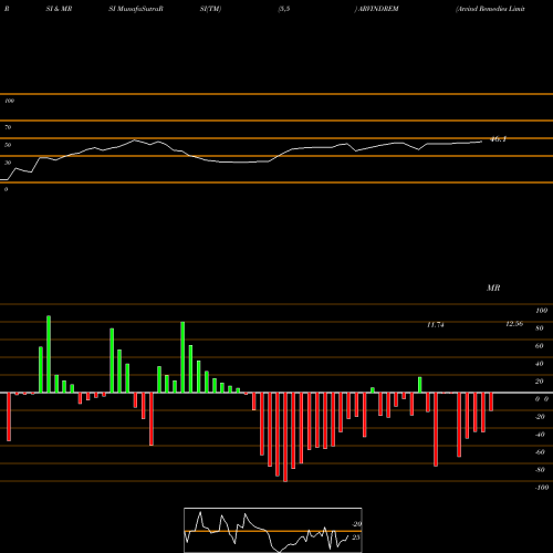 RSI & MRSI charts Arvind Remedies Limited ARVINDREM share NSE Stock Exchange 