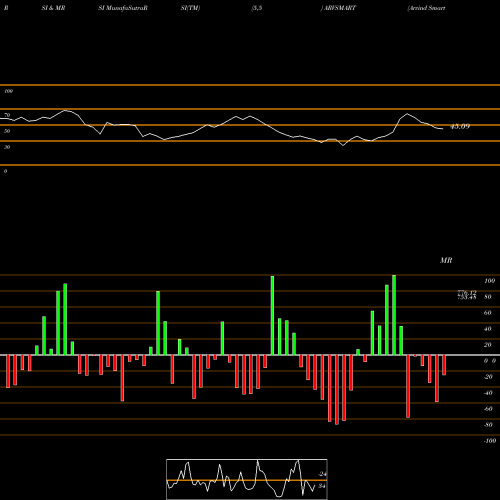 RSI & MRSI charts Arvind SmartSpaces Limited ARVSMART share NSE Stock Exchange 