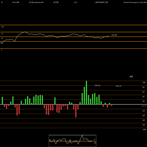 RSI & MRSI charts Arvind Smartspaces Ltd ARVSMART_BE share NSE Stock Exchange 