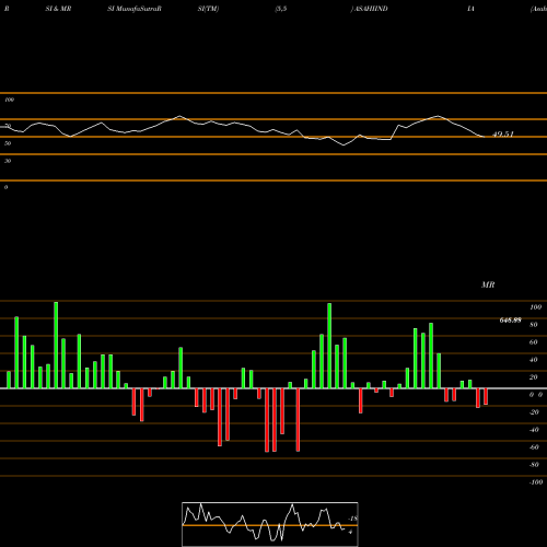 RSI & MRSI charts Asahi India Glass Limited ASAHIINDIA share NSE Stock Exchange 