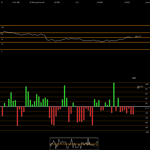 RSI & MRSI charts Asahi Songwon Colors Limited ASAHISONG share NSE Stock Exchange 