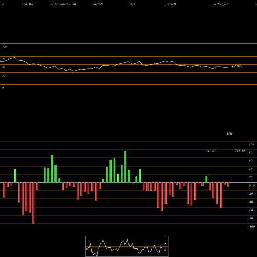 RSI & MRSI charts Asahi Songwon Color Ltd ASAHISONG_BE share NSE Stock Exchange 