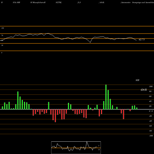 RSI & MRSI charts Automotive Stampings And Assemblies Limited ASAL share NSE Stock Exchange 