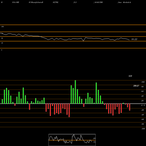 RSI & MRSI charts Asso Alcohols & Brew Ltd ASALCBR share NSE Stock Exchange 