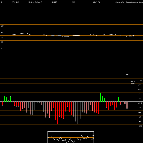 RSI & MRSI charts Automotive Stampings & As ASAL_BE share NSE Stock Exchange 