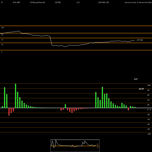 RSI & MRSI charts Ascom Leasin & Invest Ltd ASCOM_SM share NSE Stock Exchange 