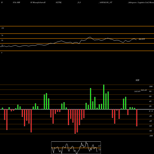 RSI & MRSI charts Ashapura Logistics Ltd ASHALOG_ST share NSE Stock Exchange 