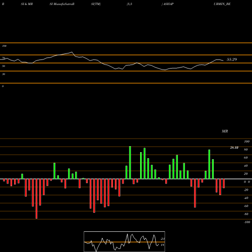 RSI & MRSI charts Ashapura Minechem Ltd ASHAPURMIN_BE share NSE Stock Exchange 