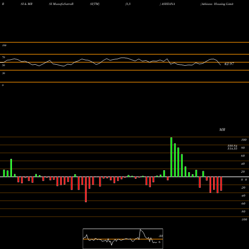 RSI & MRSI charts Ashiana Housing Limited ASHIANA share NSE Stock Exchange 