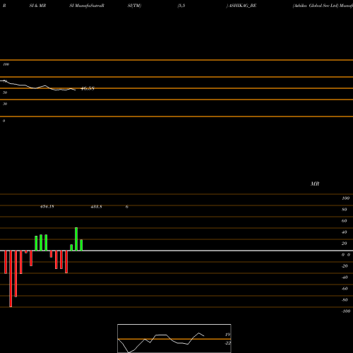 RSI & MRSI charts Ashika Global Sec Ltd ASHIKAG_BE share NSE Stock Exchange 