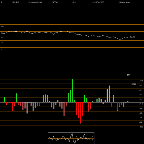 RSI & MRSI charts Ashima Limited ASHIMASYN share NSE Stock Exchange 