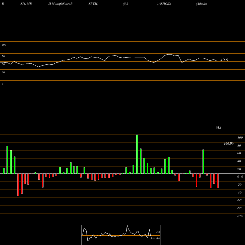 RSI & MRSI charts Ashoka Buildcon Limited ASHOKA share NSE Stock Exchange 