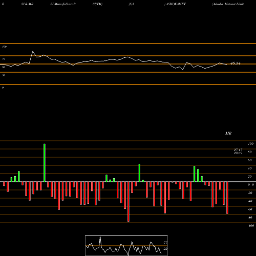 RSI & MRSI charts Ashoka Metcast Limited ASHOKAMET share NSE Stock Exchange 