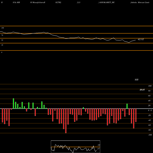 RSI & MRSI charts Ashoka Metcast Limited ASHOKAMET_BE share NSE Stock Exchange 