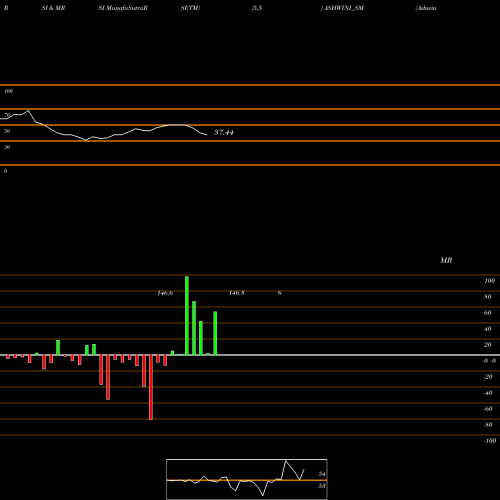 RSI & MRSI charts Ashwini Container Mover L ASHWINI_SM share NSE Stock Exchange 