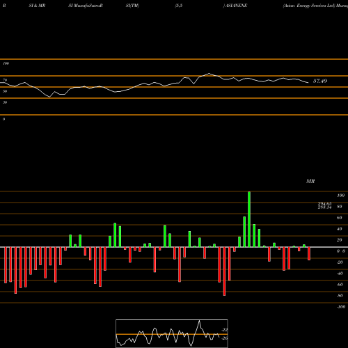 RSI & MRSI charts Asian Energy Services Ltd ASIANENE share NSE Stock Exchange 