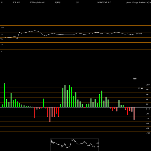 RSI & MRSI charts Asian Energy Services Ltd ASIANENE_BE share NSE Stock Exchange 