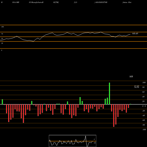 RSI & MRSI charts Asian Hotels (North) Limited ASIANHOTNR share NSE Stock Exchange 