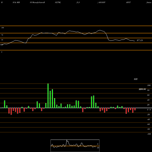 RSI & MRSI charts Asian Paints Limited ASIANPAINT share NSE Stock Exchange 