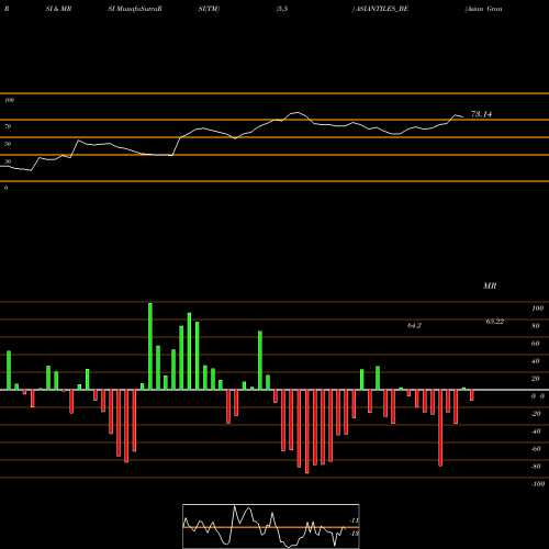 RSI & MRSI charts Asian Granito Ind. Ltd. ASIANTILES_BE share NSE Stock Exchange 