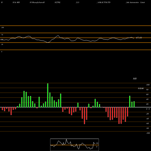 RSI & MRSI charts Ask Automotive Limited ASKAUTOLTD share NSE Stock Exchange 