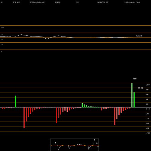 RSI & MRSI charts Asl Industries Limited ASLIND_ST share NSE Stock Exchange 