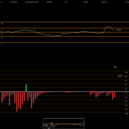 RSI & MRSI charts Bartronics India Limited ASMS share NSE Stock Exchange 