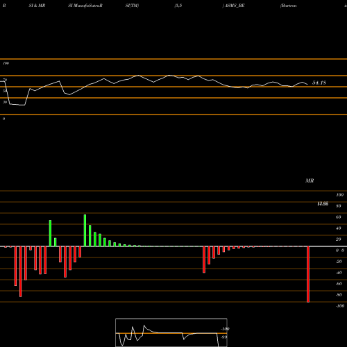 RSI & MRSI charts Bartronics India Limited ASMS_BE share NSE Stock Exchange 