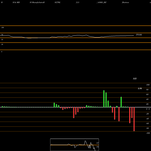 RSI & MRSI charts Bartronics India Limited ASMS_BZ share NSE Stock Exchange 