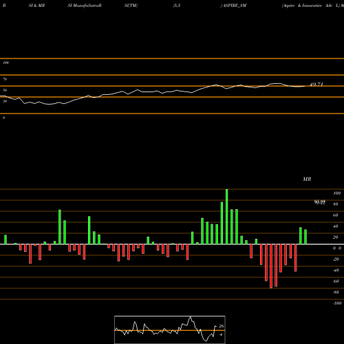 RSI & MRSI charts Aspire & Innovative Adv L ASPIRE_SM share NSE Stock Exchange 