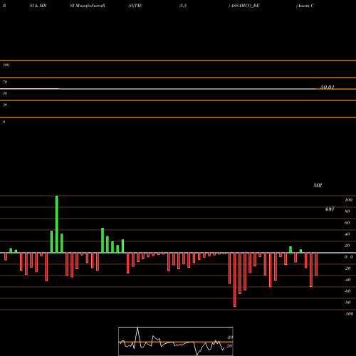 RSI & MRSI charts Assam Company India Ltd ASSAMCO_BE share NSE Stock Exchange 