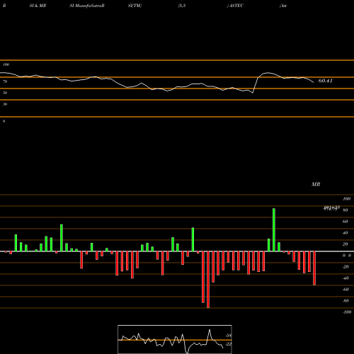 RSI & MRSI charts Astec LifeSciences Limited ASTEC share NSE Stock Exchange 