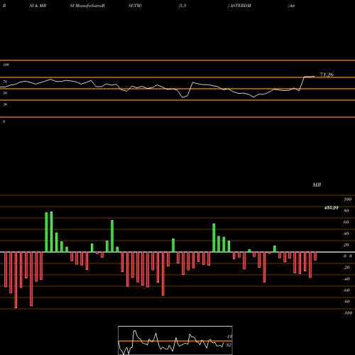 RSI & MRSI charts Aster Dm Healthcare Ltd. ASTERDM share NSE Stock Exchange 