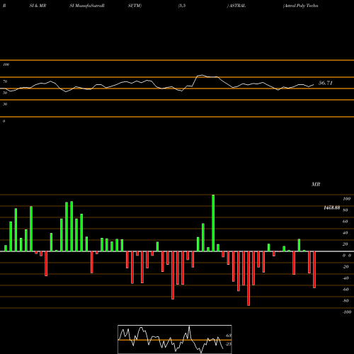 RSI & MRSI charts Astral Poly Technik Limited ASTRAL share NSE Stock Exchange 