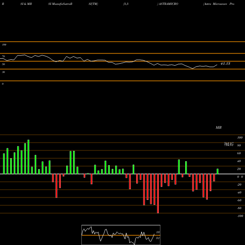 RSI & MRSI charts Astra Microwave Products Limited ASTRAMICRO share NSE Stock Exchange 