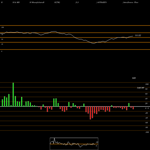 RSI & MRSI charts AstraZeneca Pharma India Limited ASTRAZEN share NSE Stock Exchange 