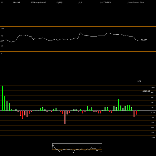 RSI & MRSI charts AstraZeneca Pharma India Limited ASTRAZEN share NSE Stock Exchange 