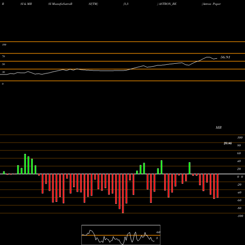 RSI & MRSI charts Astron Paper Bord Mil Ltd ASTRON_BE share NSE Stock Exchange 