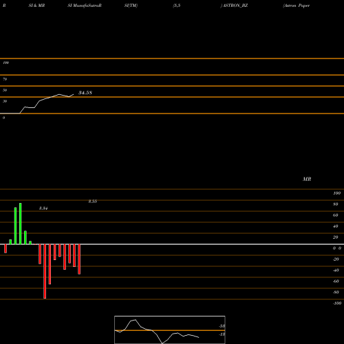 RSI & MRSI charts Astron Paper Bord Mil Ltd ASTRON_BZ share NSE Stock Exchange 