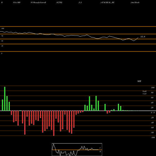 RSI & MRSI charts Atal Realtech Limited ATALREAL_BE share NSE Stock Exchange 