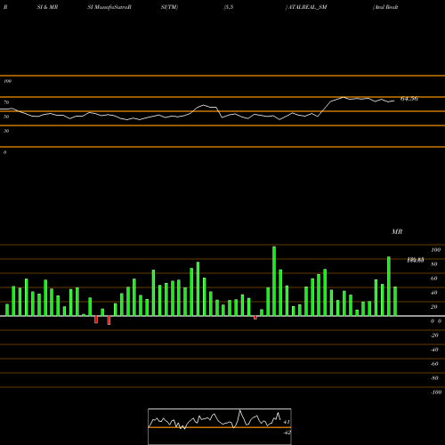 RSI & MRSI charts Atal Realtech Limited ATALREAL_SM share NSE Stock Exchange 