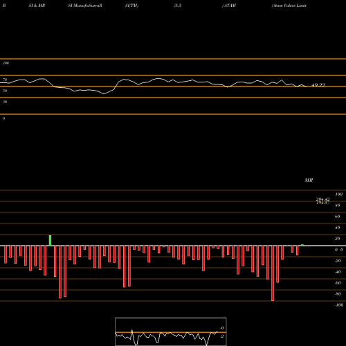 RSI & MRSI charts Atam Valves Limited ATAM share NSE Stock Exchange 