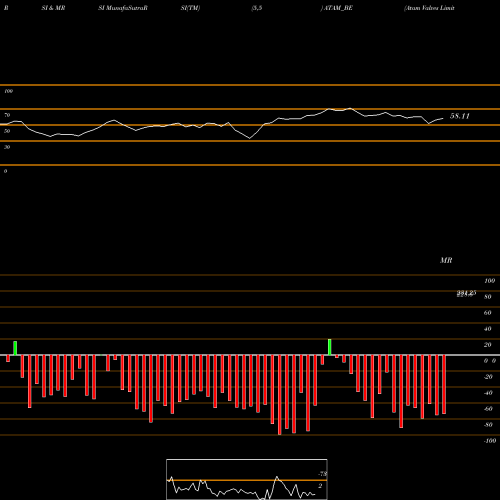 RSI & MRSI charts Atam Valves Limited ATAM_BE share NSE Stock Exchange 