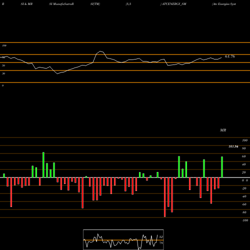 RSI & MRSI charts Atc Energies System Ltd ATCENERGY_SM share NSE Stock Exchange 