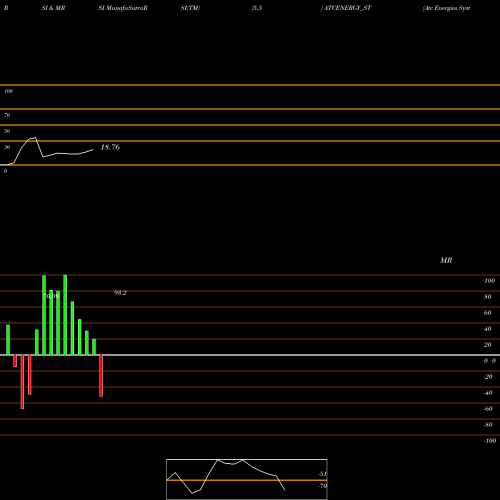 RSI & MRSI charts Atc Energies System Ltd ATCENERGY_ST share NSE Stock Exchange 