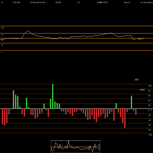 RSI & MRSI charts Atlanta  Limited ATLANTA share NSE Stock Exchange 