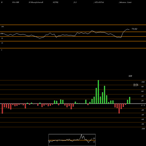 RSI & MRSI charts Atlantaa Limited ATLANTAA share NSE Stock Exchange 