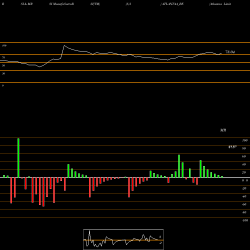 RSI & MRSI charts Atlantaa Limited ATLANTAA_BE share NSE Stock Exchange 