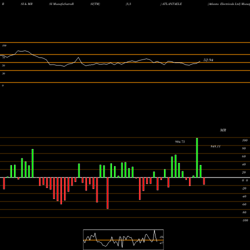 RSI & MRSI charts Atlanta Electricals Ltd ATLANTAELE share NSE Stock Exchange 